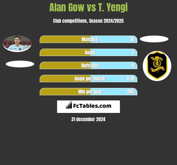 Alan Gow vs T. Yengi h2h player stats