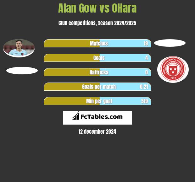 Alan Gow vs OHara h2h player stats