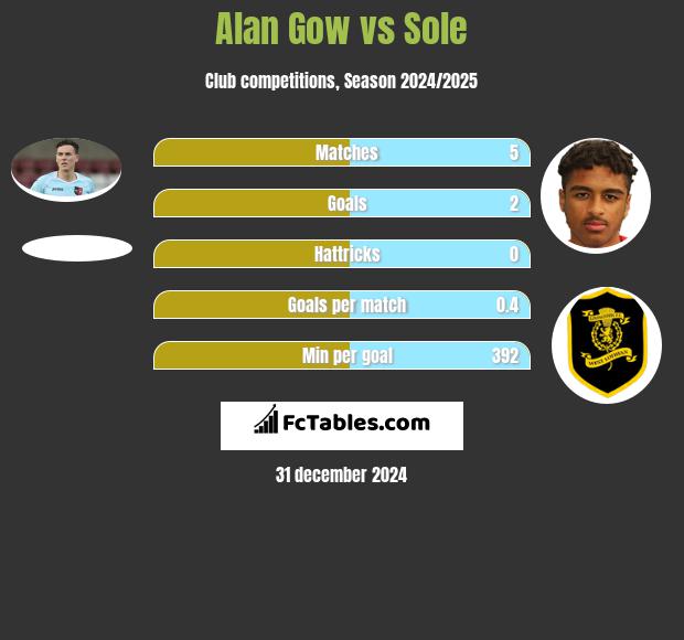 Alan Gow vs Sole h2h player stats