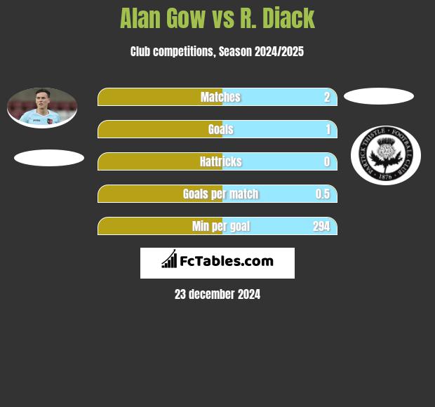 Alan Gow vs R. Diack h2h player stats