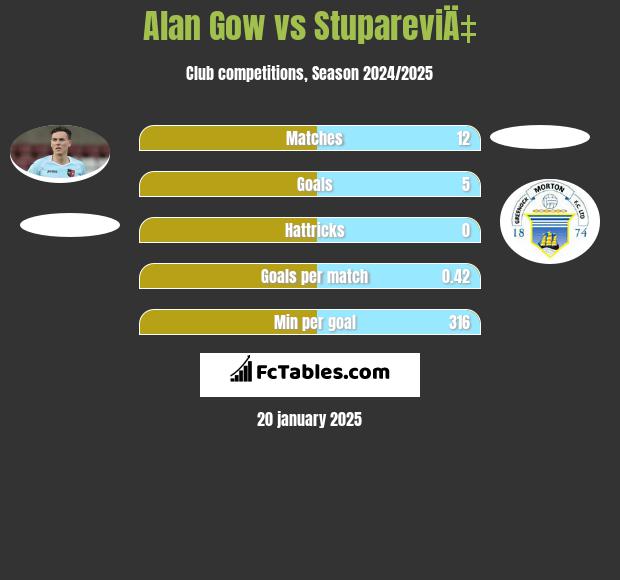 Alan Gow vs StupareviÄ‡ h2h player stats