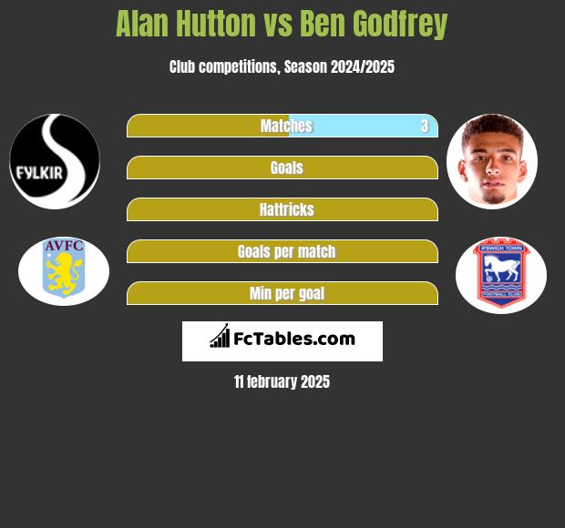 Alan Hutton vs Ben Godfrey h2h player stats