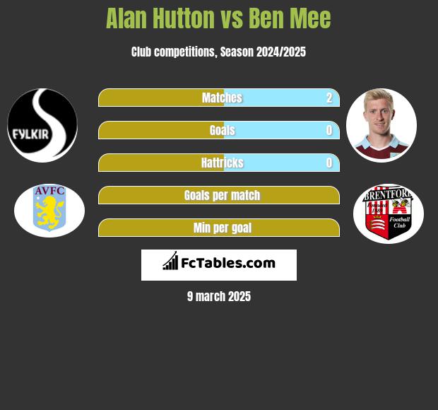 Alan Hutton vs Ben Mee h2h player stats