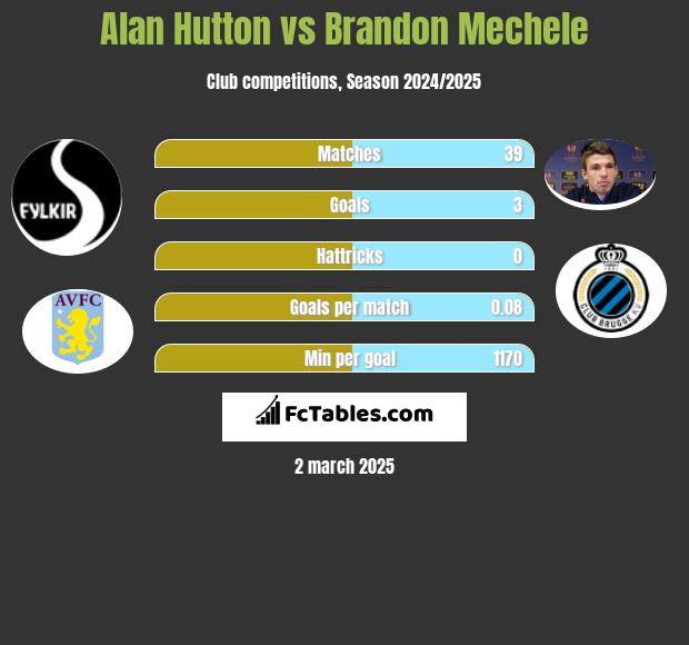 Alan Hutton vs Brandon Mechele h2h player stats