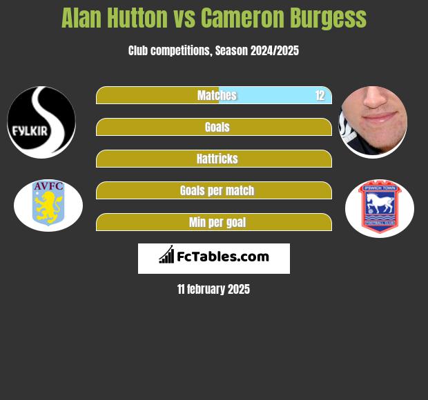 Alan Hutton vs Cameron Burgess h2h player stats