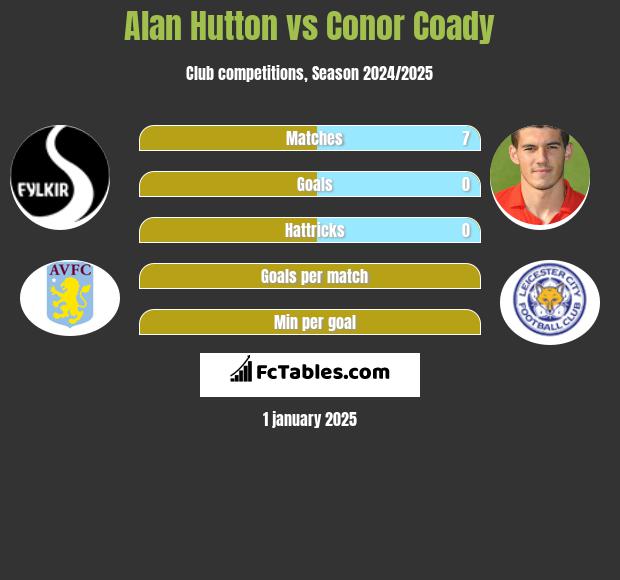 Alan Hutton vs Conor Coady h2h player stats