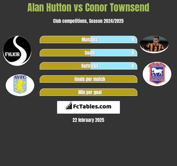 Alan Hutton vs Conor Townsend h2h player stats