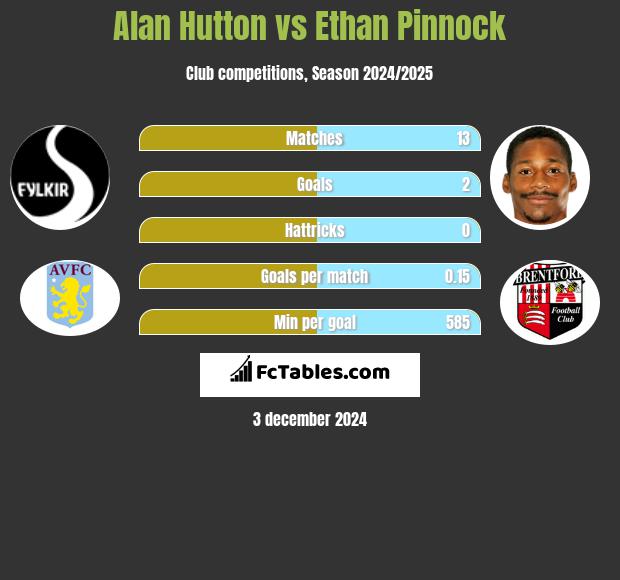 Alan Hutton vs Ethan Pinnock h2h player stats