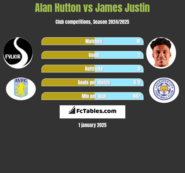 Alan Hutton vs James Justin h2h player stats