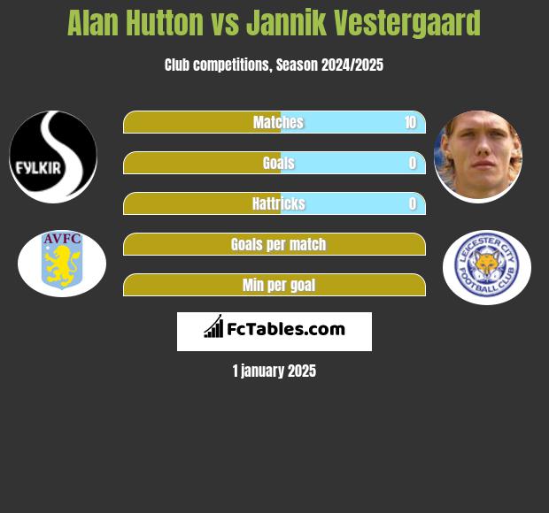 Alan Hutton vs Jannik Vestergaard h2h player stats