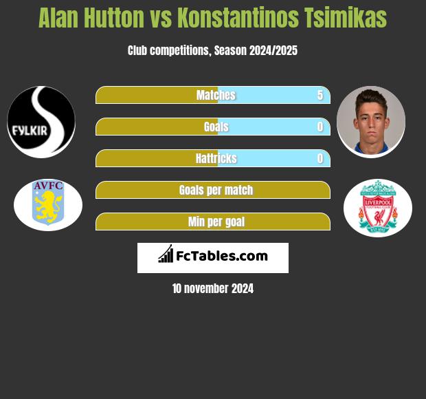 Alan Hutton vs Konstantinos Tsimikas h2h player stats