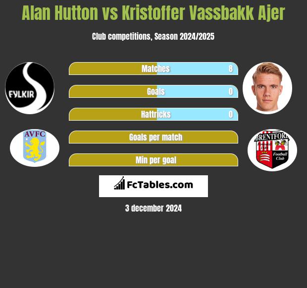 Alan Hutton vs Kristoffer Vassbakk Ajer h2h player stats