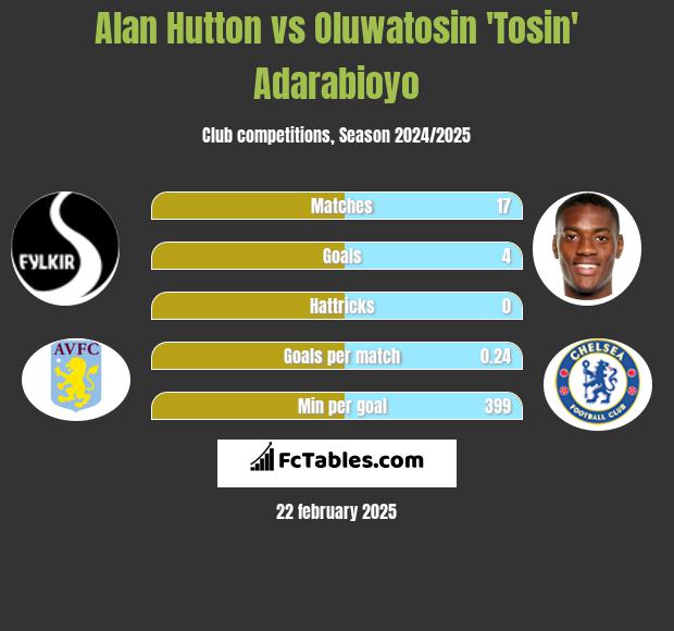 Alan Hutton vs Oluwatosin 'Tosin' Adarabioyo h2h player stats