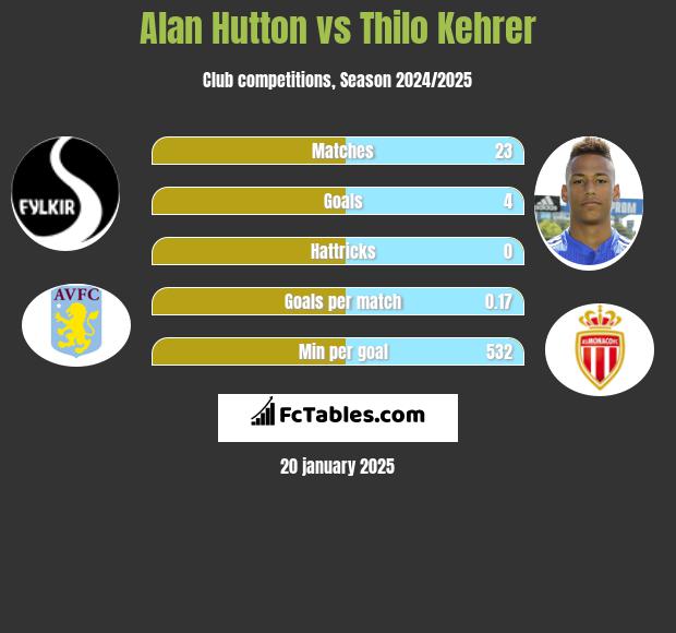 Alan Hutton vs Thilo Kehrer h2h player stats