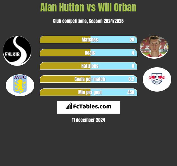 Alan Hutton vs Will Orban h2h player stats