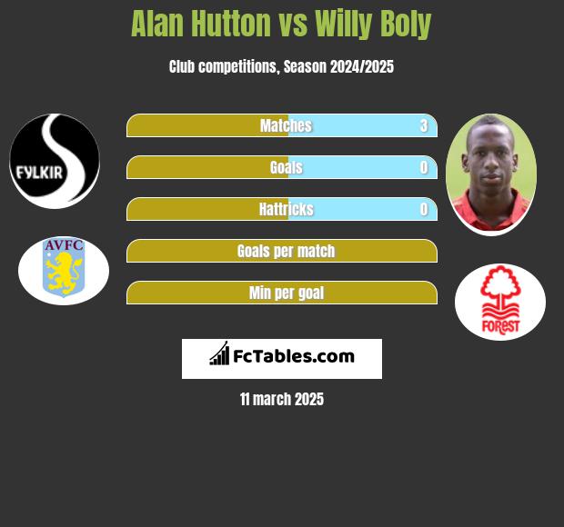 Alan Hutton vs Willy Boly h2h player stats