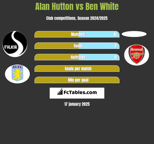 Alan Hutton vs Ben White h2h player stats