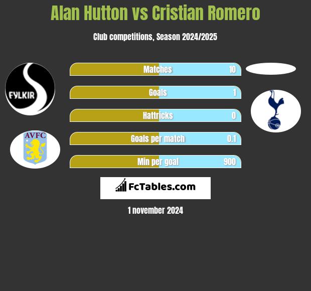 Alan Hutton vs Cristian Romero h2h player stats