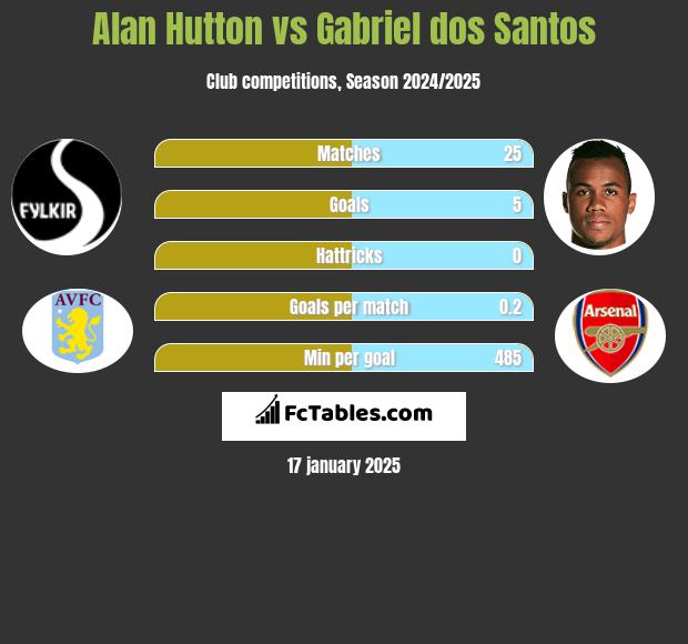 Alan Hutton vs Gabriel dos Santos h2h player stats