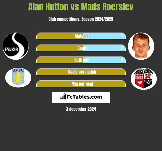 Alan Hutton vs Mads Roerslev h2h player stats