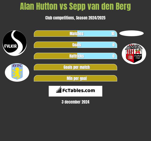 Alan Hutton vs Sepp van den Berg h2h player stats