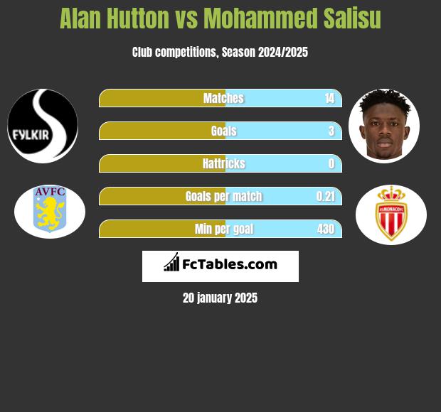 Alan Hutton vs Mohammed Salisu h2h player stats