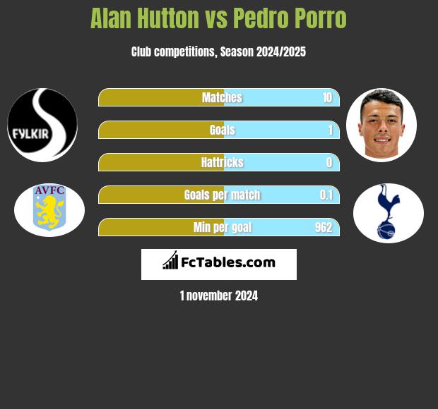 Alan Hutton vs Pedro Porro h2h player stats