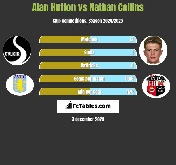 Alan Hutton vs Nathan Collins h2h player stats