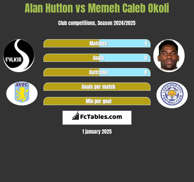 Alan Hutton vs Memeh Caleb Okoli h2h player stats