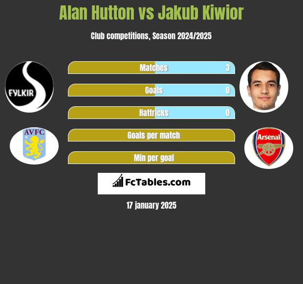 Alan Hutton vs Jakub Kiwior h2h player stats