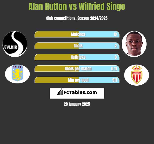 Alan Hutton vs Wilfried Singo h2h player stats