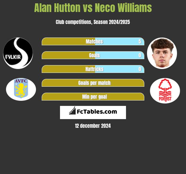 Alan Hutton vs Neco Williams h2h player stats