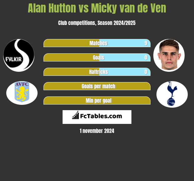 Alan Hutton vs Micky van de Ven h2h player stats