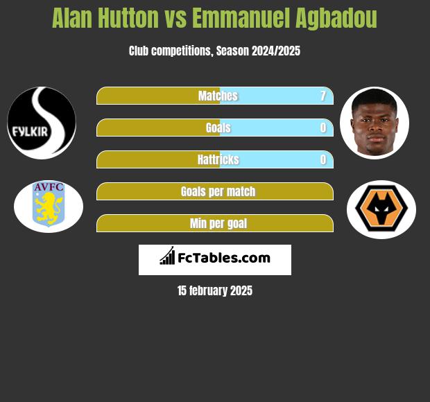 Alan Hutton vs Emmanuel Agbadou h2h player stats