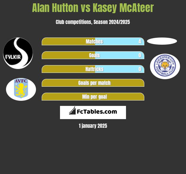 Alan Hutton vs Kasey McAteer h2h player stats