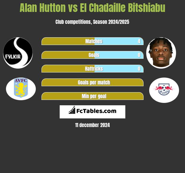 Alan Hutton vs El Chadaille Bitshiabu h2h player stats