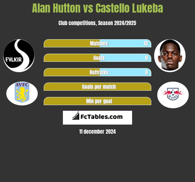 Alan Hutton vs Castello Lukeba h2h player stats