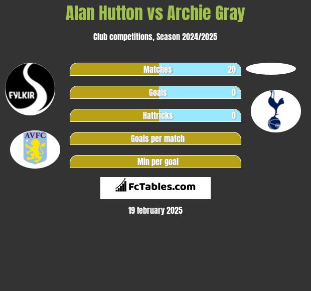 Alan Hutton vs Archie Gray h2h player stats