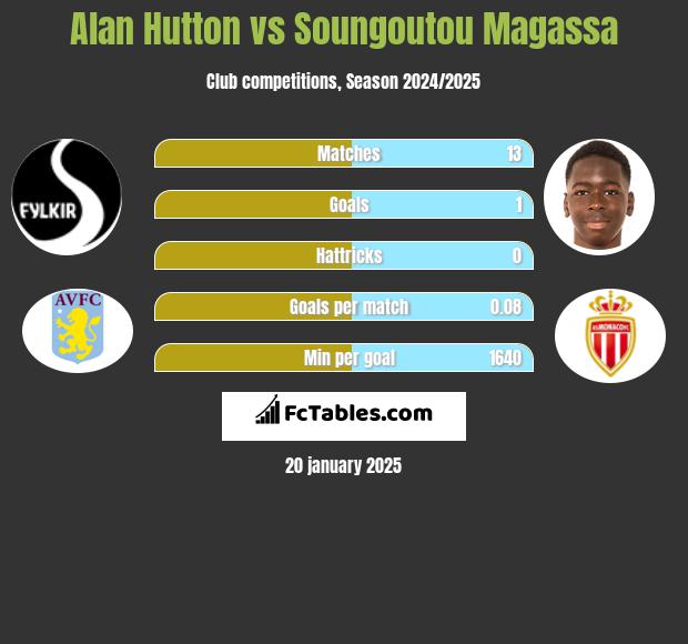 Alan Hutton vs Soungoutou Magassa h2h player stats