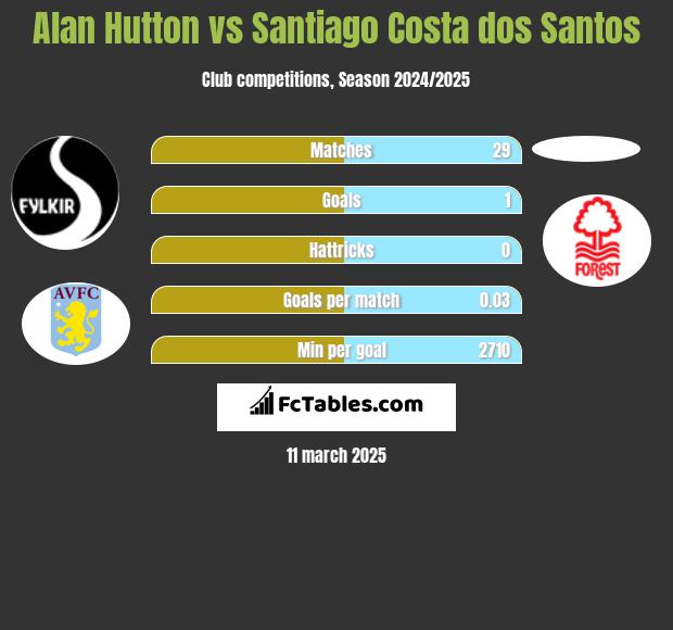 Alan Hutton vs Santiago Costa dos Santos h2h player stats