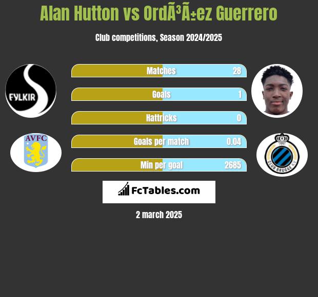 Alan Hutton vs OrdÃ³Ã±ez Guerrero h2h player stats