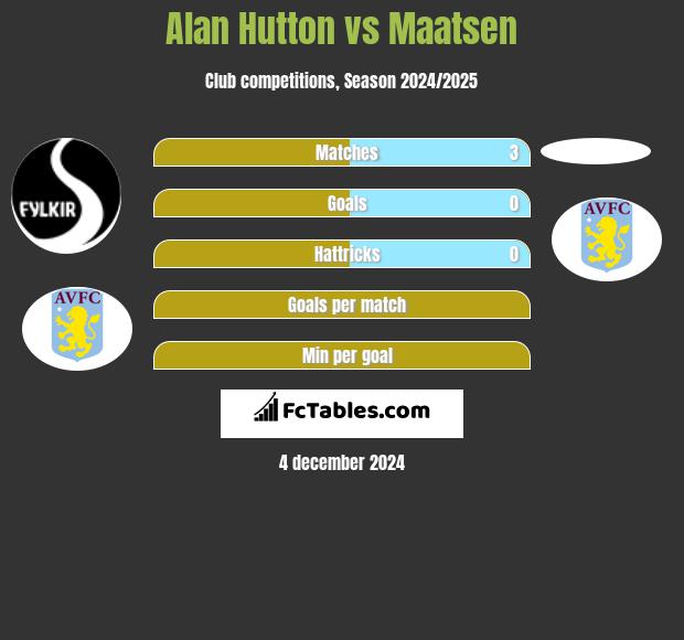 Alan Hutton vs Maatsen h2h player stats