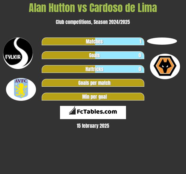 Alan Hutton vs Cardoso de Lima h2h player stats