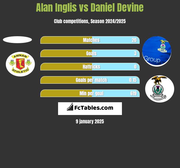 Alan Inglis vs Daniel Devine h2h player stats