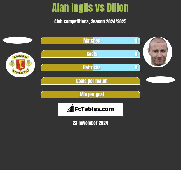 Alan Inglis vs Dillon h2h player stats