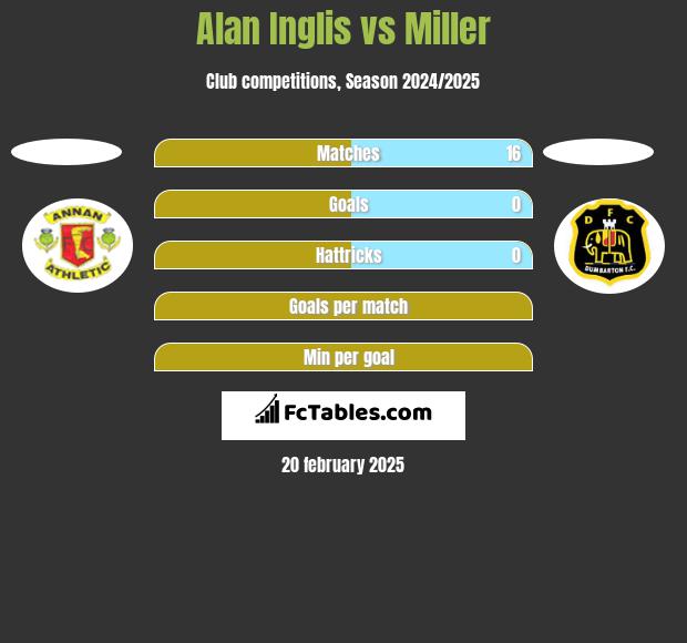 Alan Inglis vs Miller h2h player stats