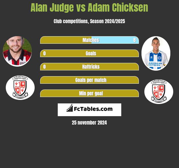 Alan Judge vs Adam Chicksen h2h player stats