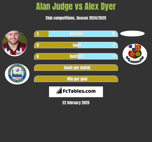 Alan Judge vs Alex Dyer h2h player stats