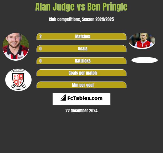 Alan Judge vs Ben Pringle h2h player stats