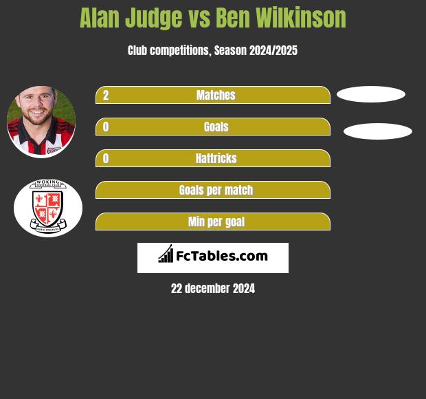 Alan Judge vs Ben Wilkinson h2h player stats